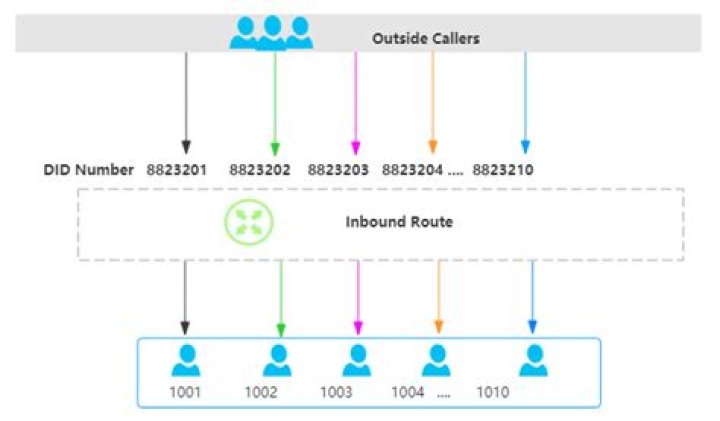 Did number inbound route?
