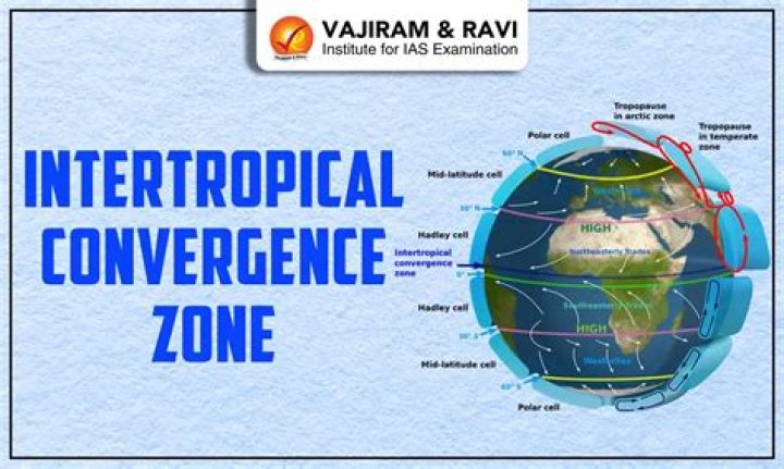 How does the intertropical convergence zone (itcz) affect monsoons?
