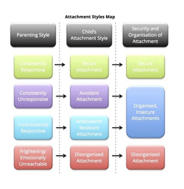 Who created attachment styles?