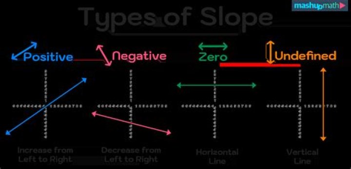 Would the slope be negative?
